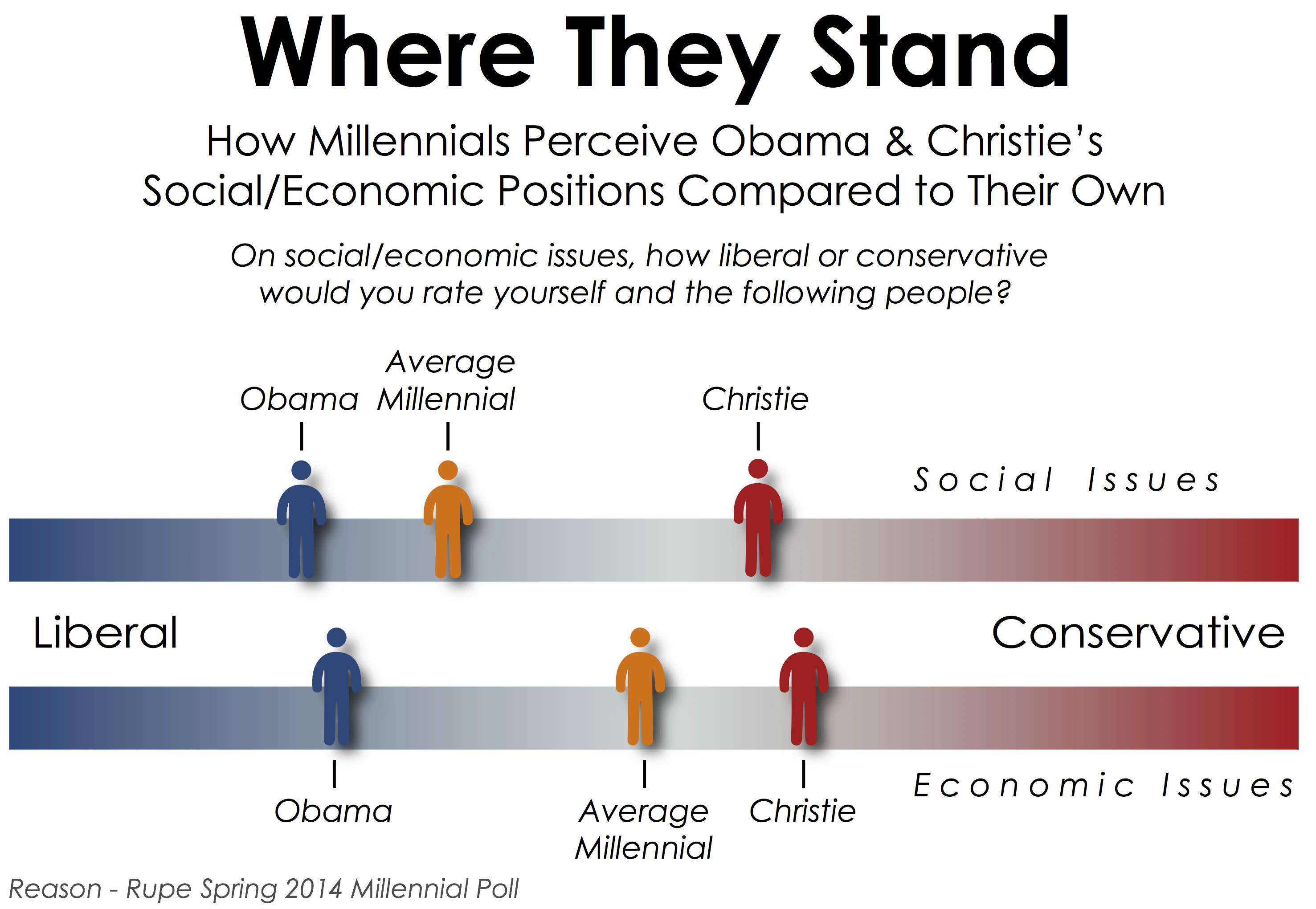 Millennials Are Social Liberals Fiscal Centrists