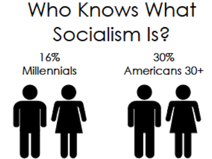 Millennials Don T Know What Socialism Means Reason Com