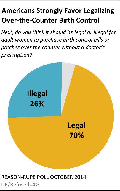 Poll: 70% Favor Legalizing Over-The-Counter Birth Control