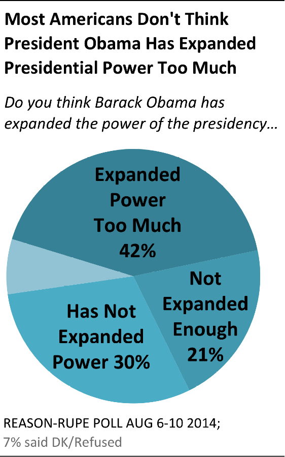 Poll: 42% Say President Obama Has Expanded Presidential Power Too Much