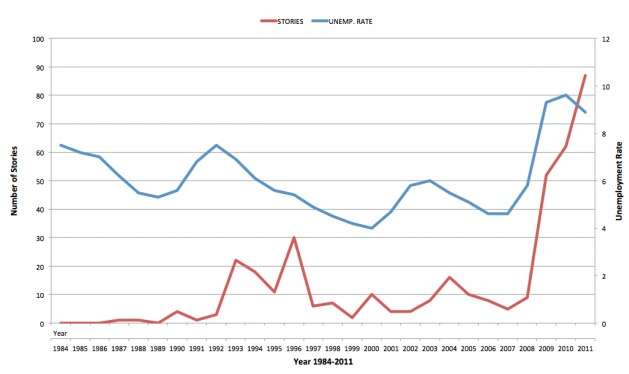 no correlation with unemployment? no correlation with unemployment?