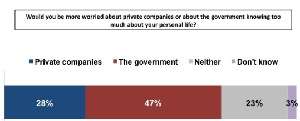 since more people are worried about government knowing too much about them, can we privatize that?