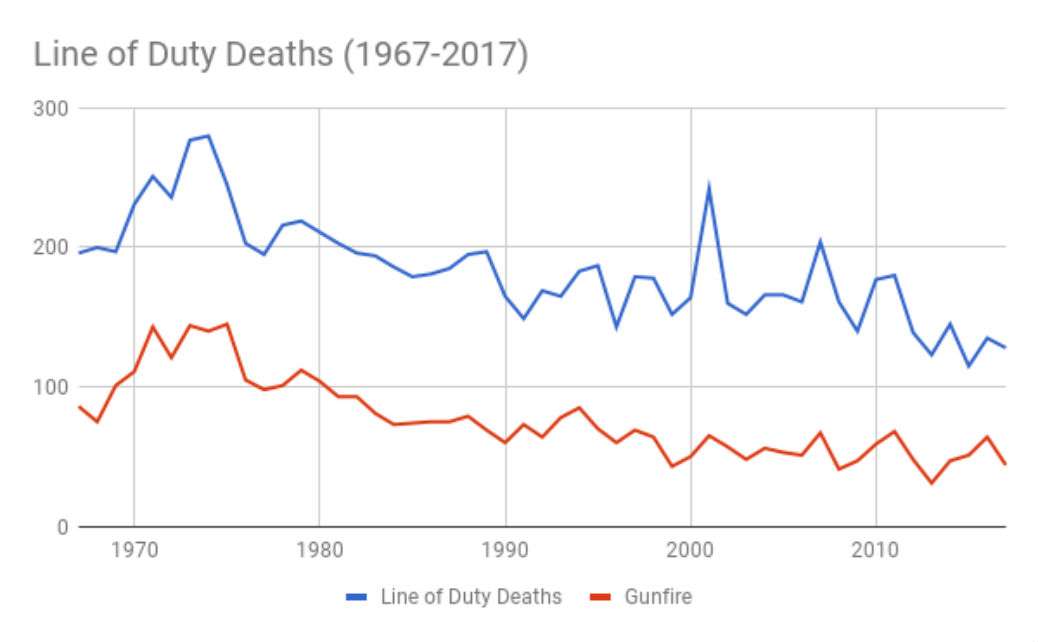 There Still Wasn't a War on Cops in 2017