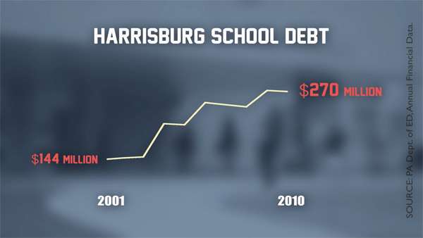 Harrisburg's school debt is 2.5 times Pennsylvania's average school debt per capita.
