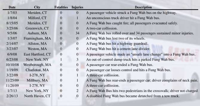 Fung Wah Accidents, 2001-2013 |||