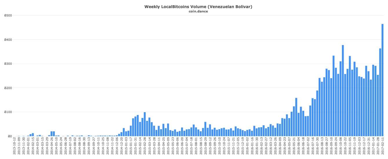 LocalBitcoins Venezuelan volume (BTC) ||| 