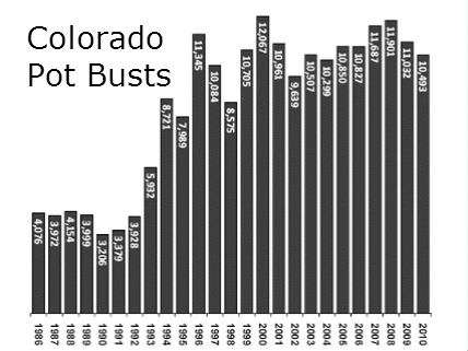 Marijuana possession arrests, 1986-2010