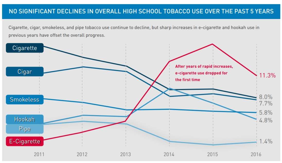 FDA Lies About Vaping While the CDC Inches Toward the Truth