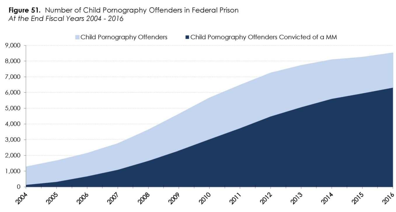 The Number of Men in Federal Prison for Viewing or Sharing Child  Pornography Has Nearly Septupled Since 2004 â€“ Reason.com