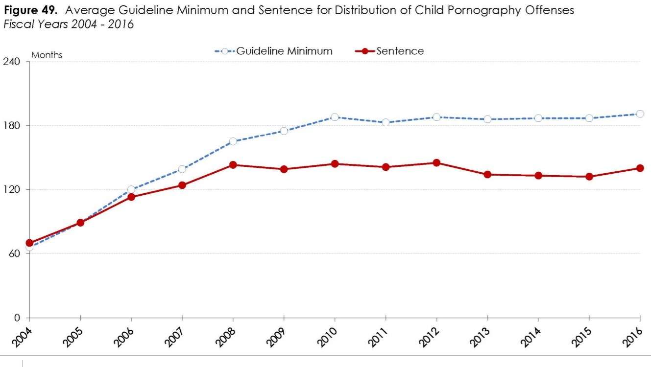 Baby Fuck Porn - The Number of Men in Federal Prison for Viewing or Sharing Child  Pornography Has Nearly Septupled Since 2004 â€“ Reason.com