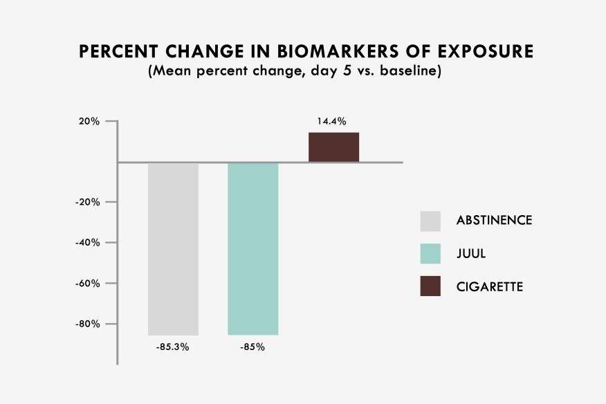 A Switch to Vaping Reduces 8 Biomarkers of Smoking As Much As