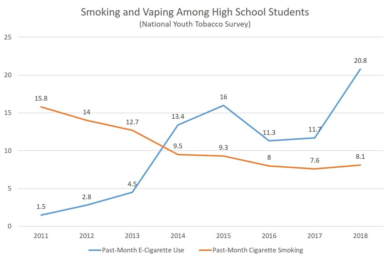 Did Vaping Stop the Downward Trend in Adolescent Smoking