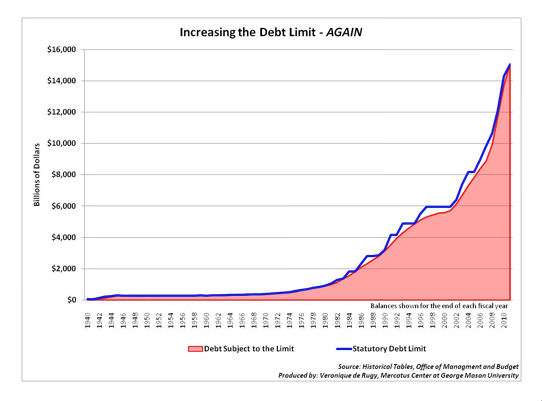 Debt Ceiling Chart