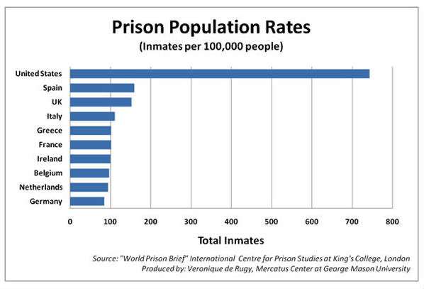 The Facts about American Prisons