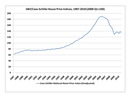 The Truth About Housing Prices