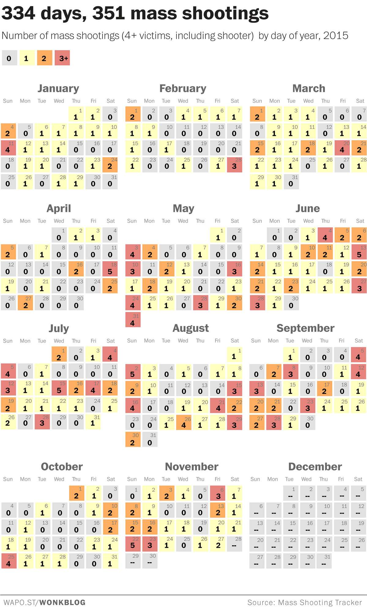 If you want size without context, the Mass Shooting Tracker is perfect for you.