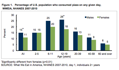 pizza chart