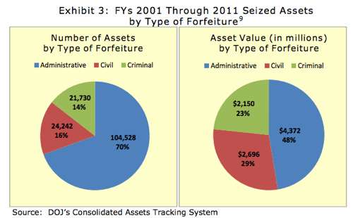 Inspector General's New Asset Forfeiture Report Reveals DOJ Is Now Just ...