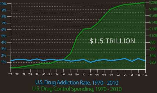 war on drugs spending graph