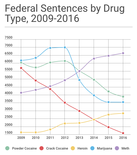 Federal Sentencing Guidelines Chart 2017