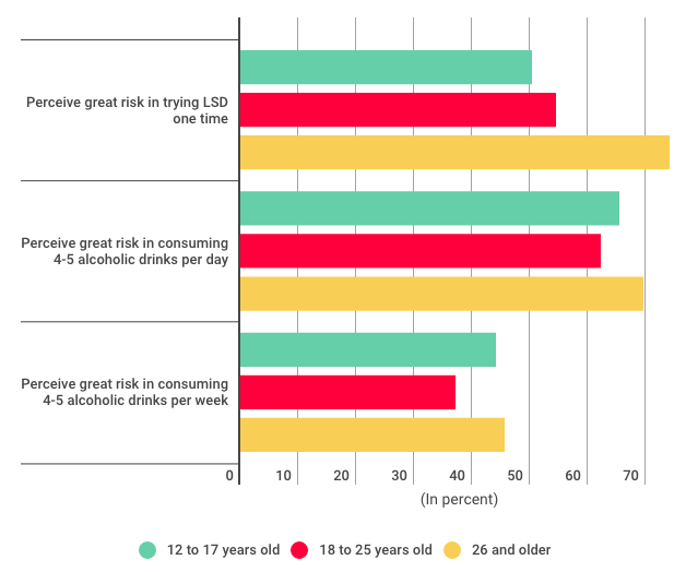 Lsd Dosage Chart: A Visual Reference of Charts | Chart Master