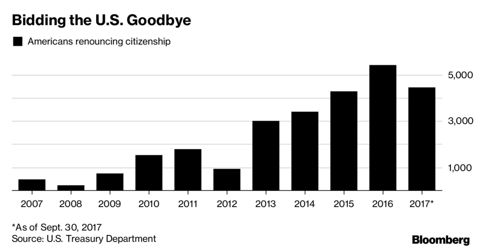 Heckuva job, America! ||| Bloomberg