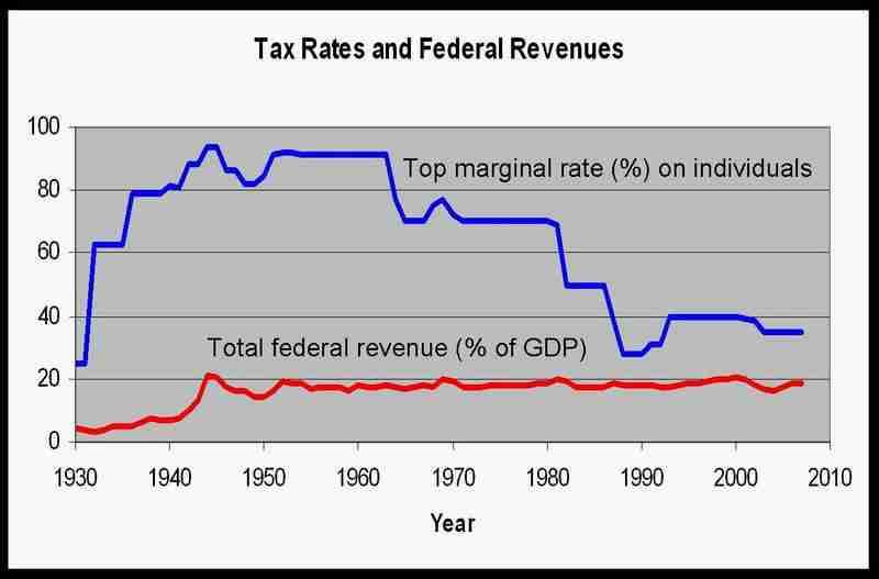 The Remarkably Stable Amount Of Federal Revenue As A