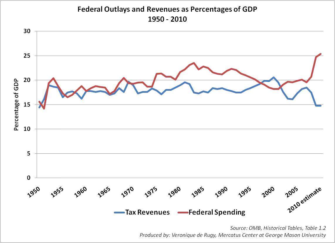 How To Balance The Budget Without Raising Taxes