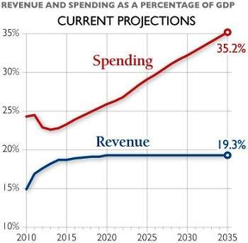 This can only mean one thing: Increase defense spending!