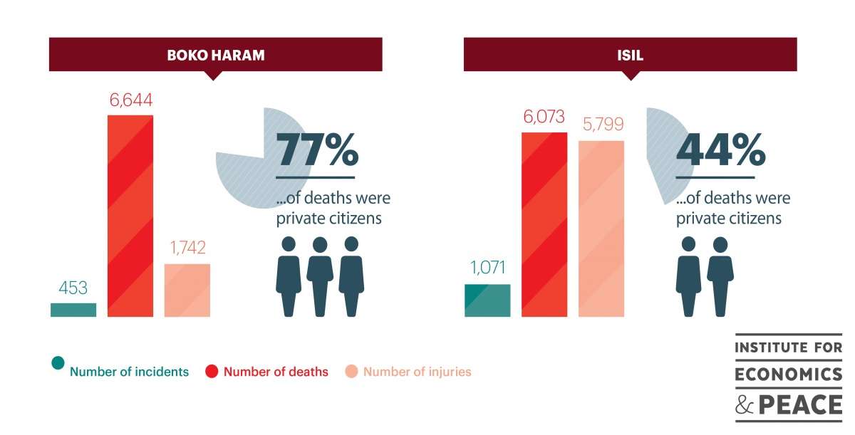 Global Terrorism Index, 2015