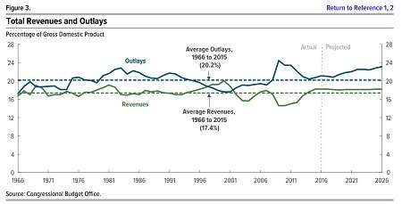 Historical Trends