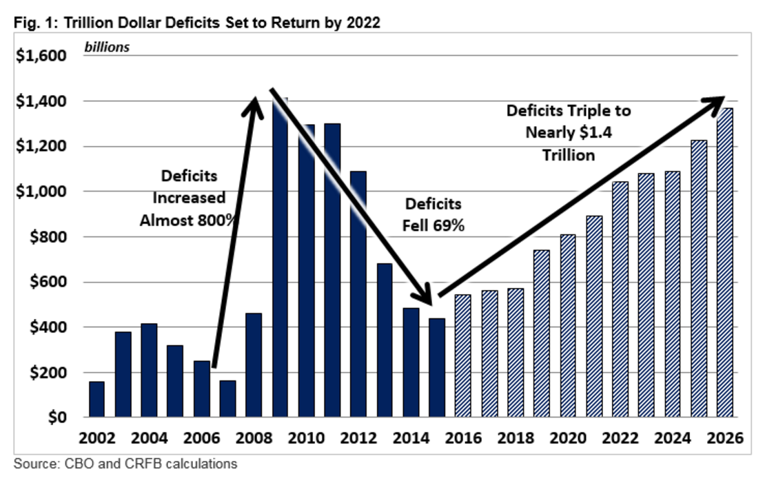 Бюджет на 2024 2026 годы. Federal budget 2022. Deficits. Budget deficit. Us Federal budget deficit 2022.