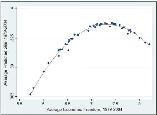 Kuznets Freedom Income Curve