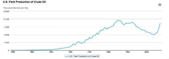 US Oil Production 