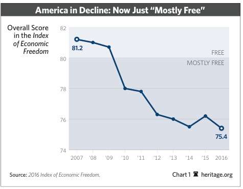 EconFreedomDecline