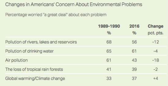 GallupEnviroProblems2016