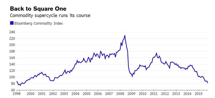 BloombergCommoditiesIndexNovember2016