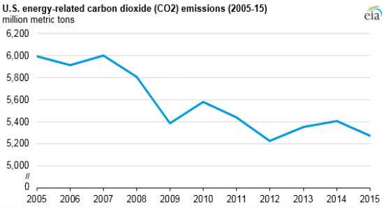 U S Carbon Dioxide Emissions Fall Again Down 12 Percent From 05 Reason Com