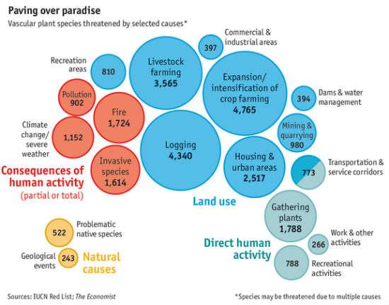 EconomistPlantExtinction