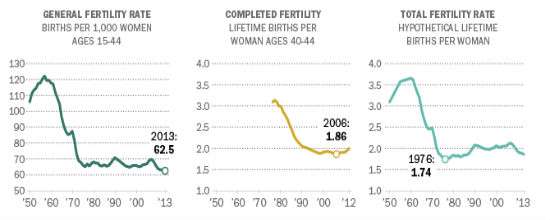 PewFertility