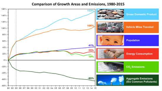 EPAPollutionTrends2015