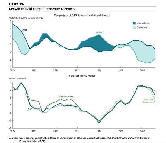 CBOforecasts2015