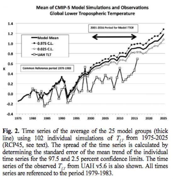 Global Temperature Increases Are Lower And Slower Says New Study Reason Com