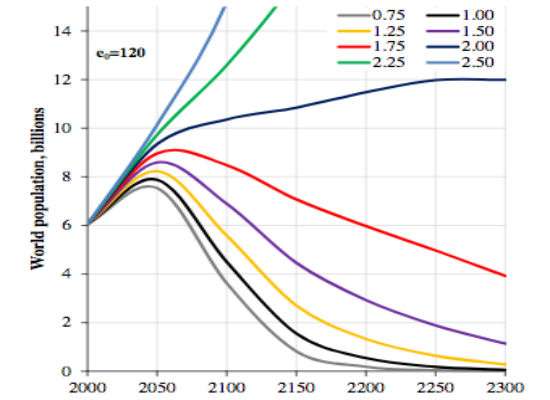 LutzWorldPopulation120years