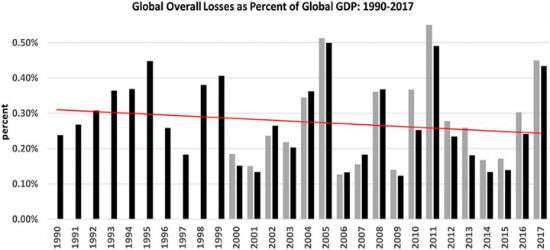 PielkeDisasterTrendsGDP