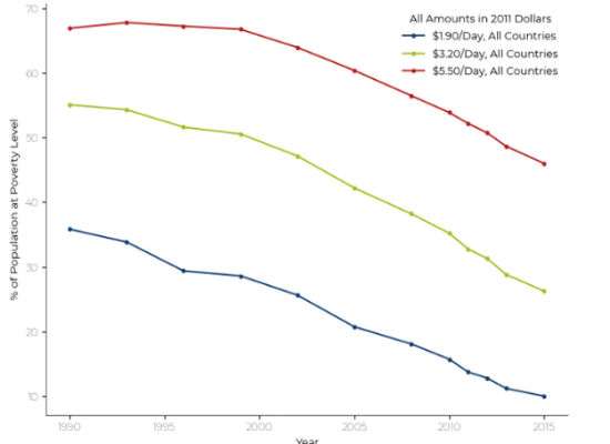 WorldBankPovertyTrends