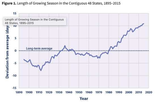 GrowingSeason