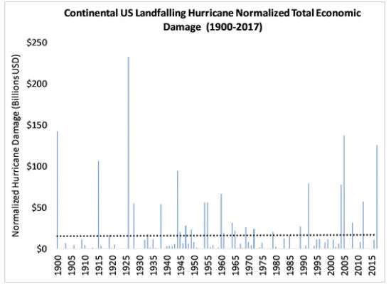 NormalizedHurricaneDamage