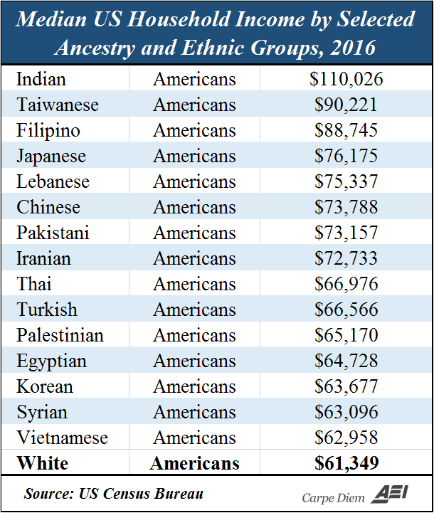 Household Income by Ancestry