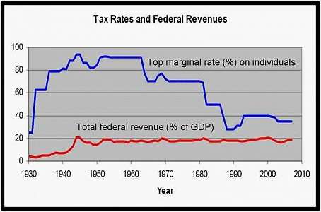 Whatever his faults were, JFK was the original Laffer Curve president. 